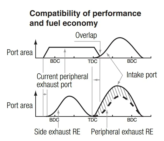 RENESIS efficiency RX8 Engine Guide 13B-MSP