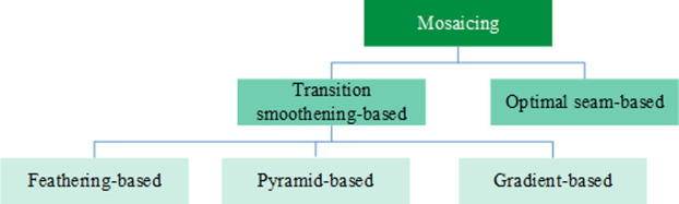 图3 根据融合方法的分类